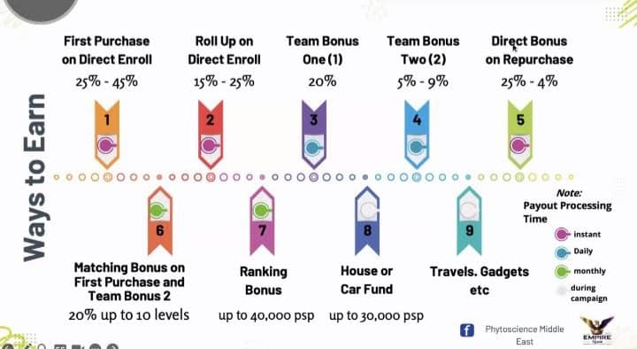 فايتوساينس